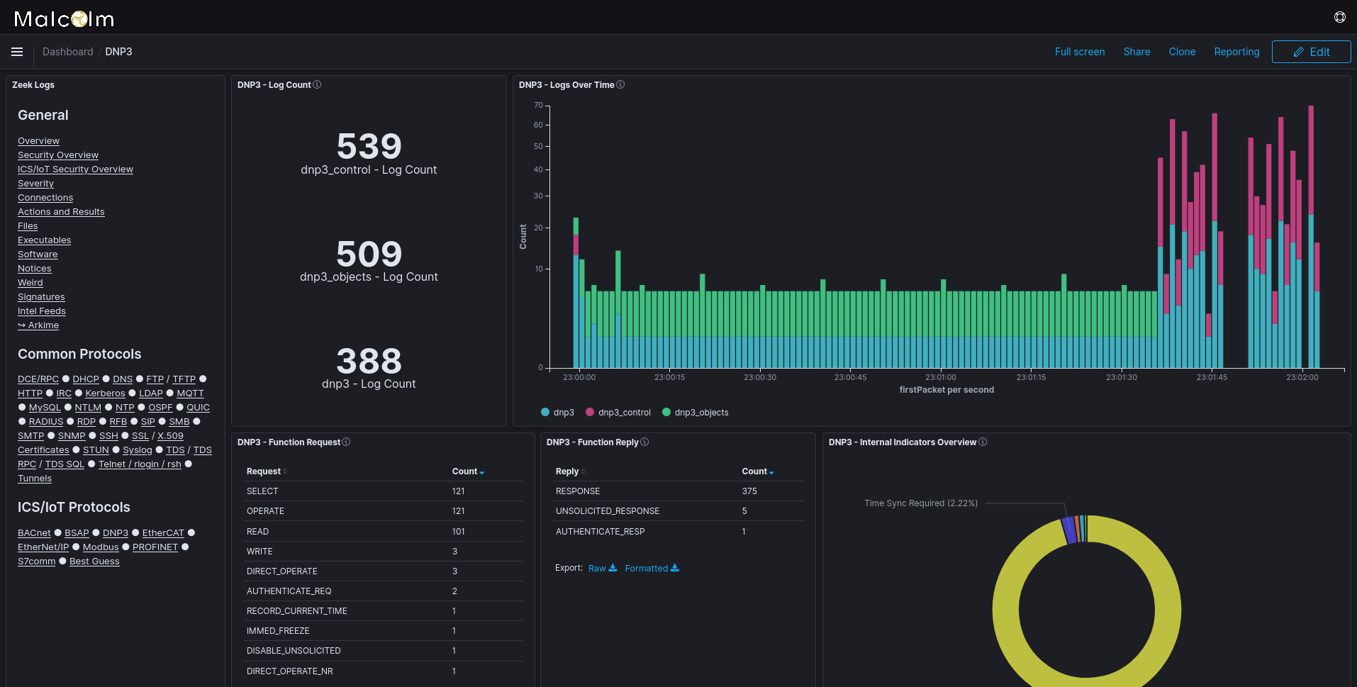 This dashboard provides insight into DNP3 (Distributed Network Protocol), a protocol used commonly in electric and water utilities