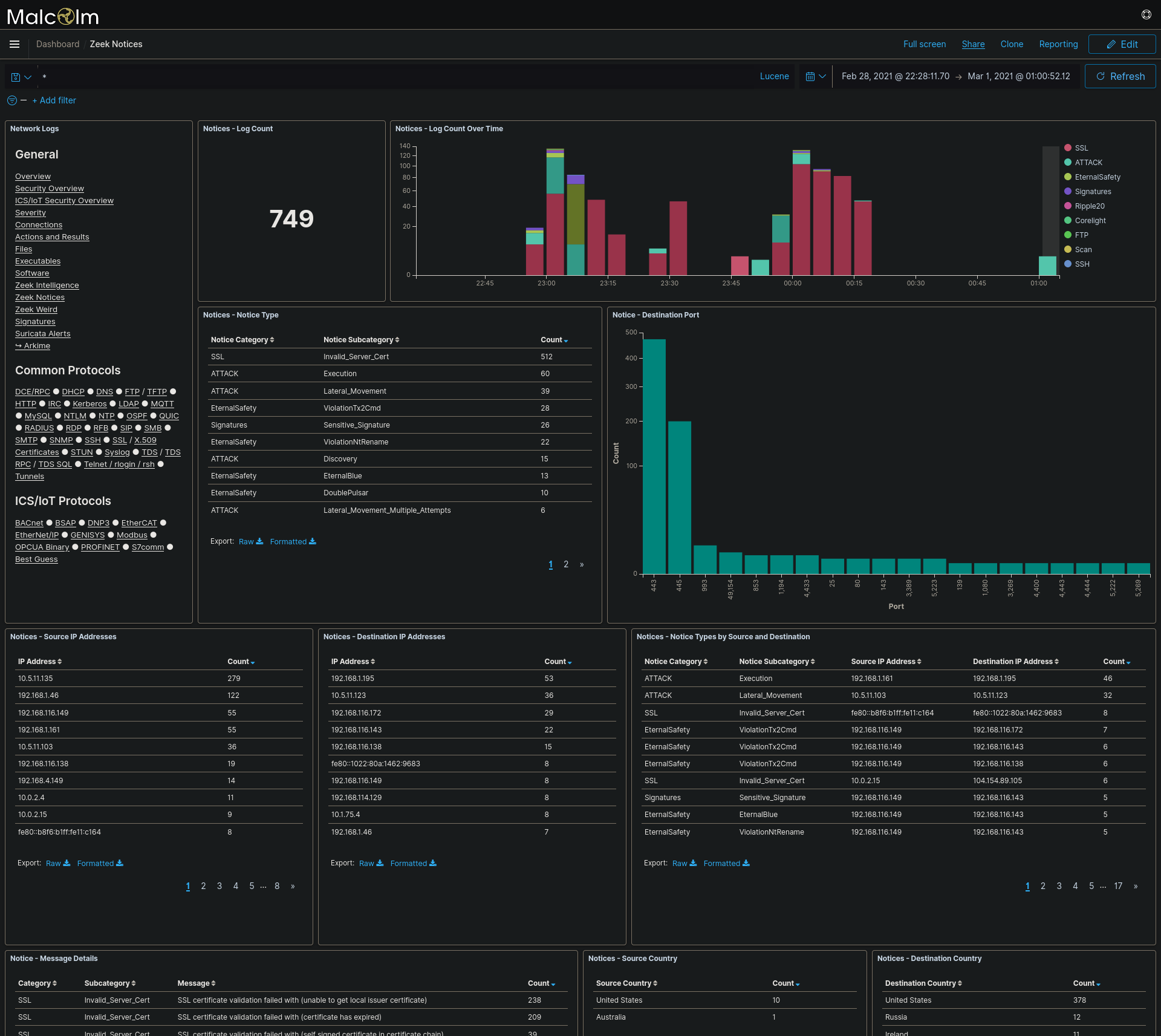 The Zeek Notices dashboard highlights things which Zeek determine are potentially bad