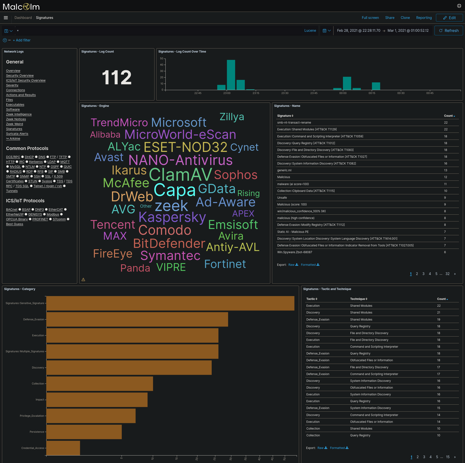 The Zeek Signatures dashboard displays signature hits, such as antivirus hits on files extracted from network traffic