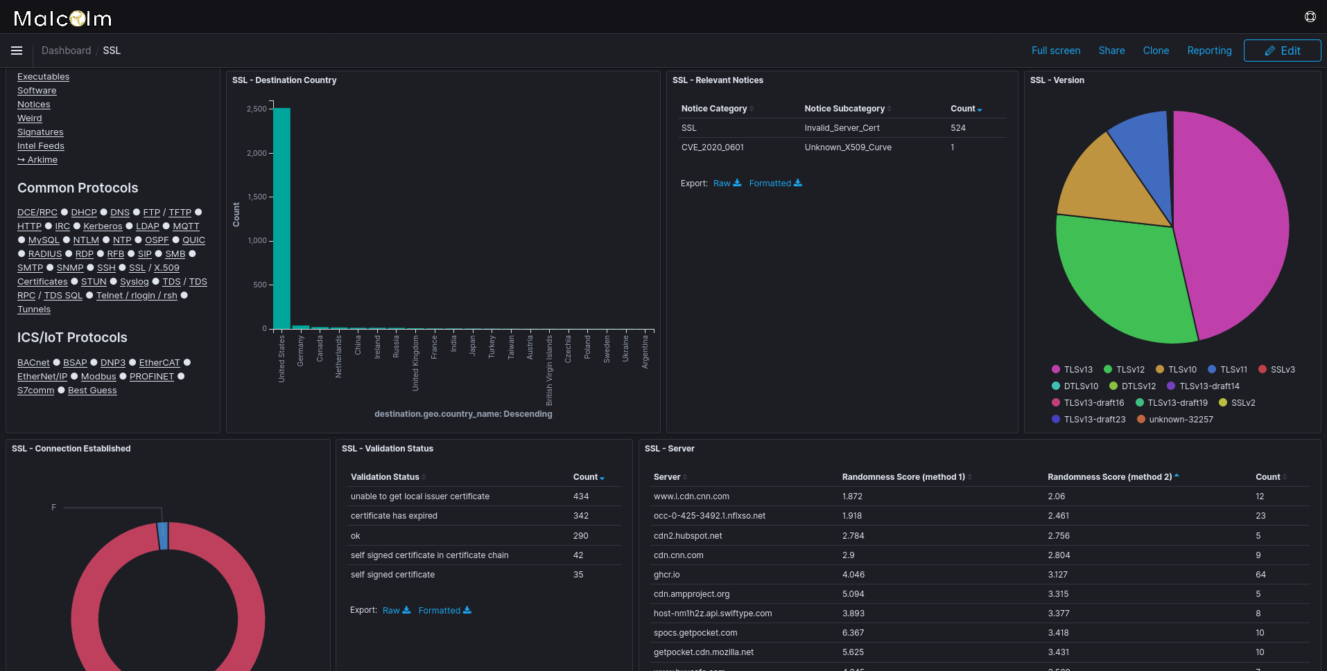 The SSL dashboard displays information about SSL versions and certificates